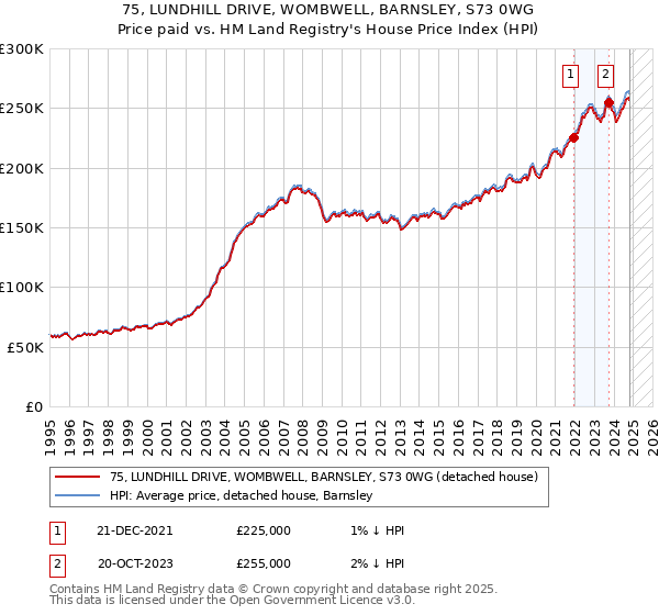 75, LUNDHILL DRIVE, WOMBWELL, BARNSLEY, S73 0WG: Price paid vs HM Land Registry's House Price Index