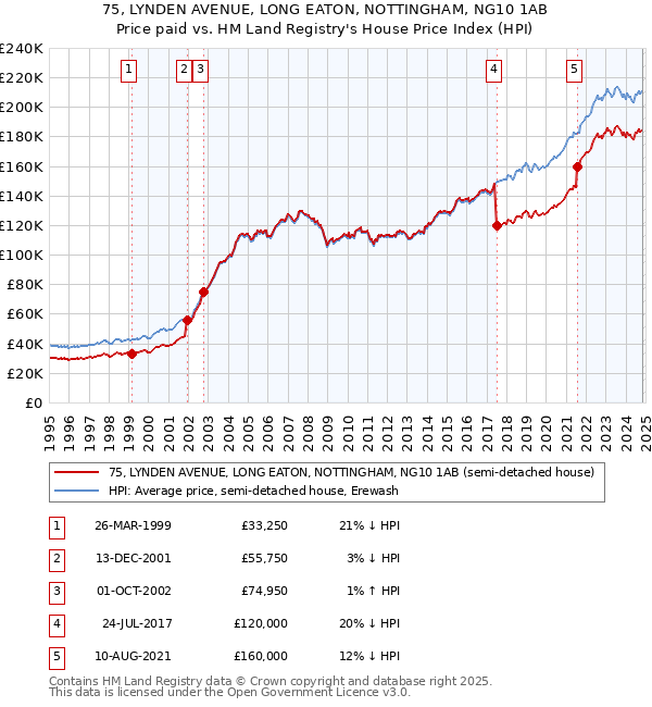 75, LYNDEN AVENUE, LONG EATON, NOTTINGHAM, NG10 1AB: Price paid vs HM Land Registry's House Price Index