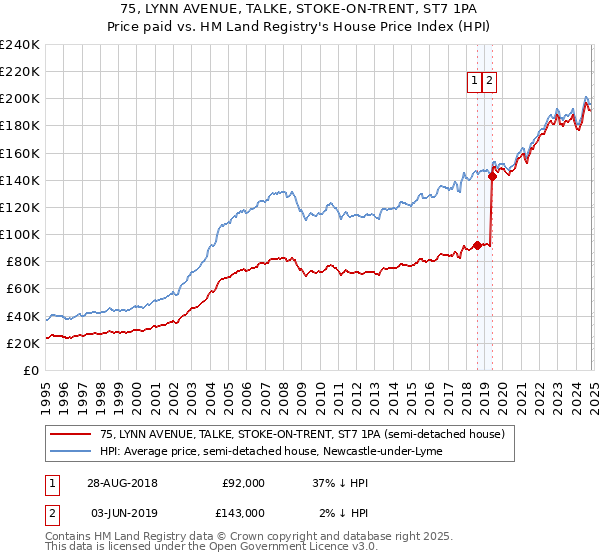 75, LYNN AVENUE, TALKE, STOKE-ON-TRENT, ST7 1PA: Price paid vs HM Land Registry's House Price Index