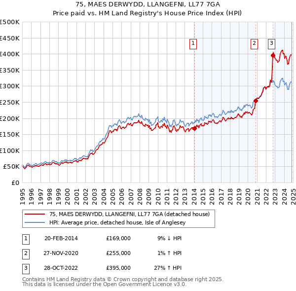 75, MAES DERWYDD, LLANGEFNI, LL77 7GA: Price paid vs HM Land Registry's House Price Index