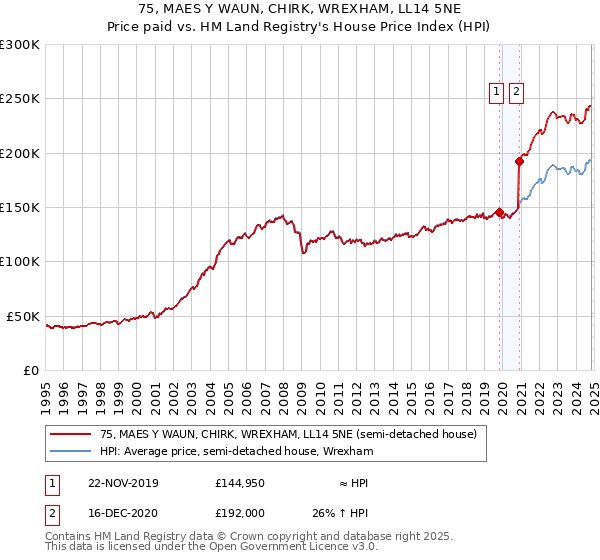 75, MAES Y WAUN, CHIRK, WREXHAM, LL14 5NE: Price paid vs HM Land Registry's House Price Index