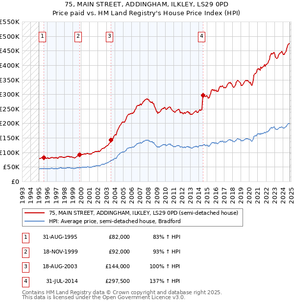 75, MAIN STREET, ADDINGHAM, ILKLEY, LS29 0PD: Price paid vs HM Land Registry's House Price Index