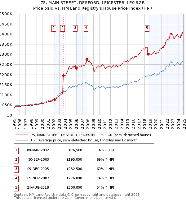 75, MAIN STREET, DESFORD, LEICESTER, LE9 9GR: Price paid vs HM Land Registry's House Price Index