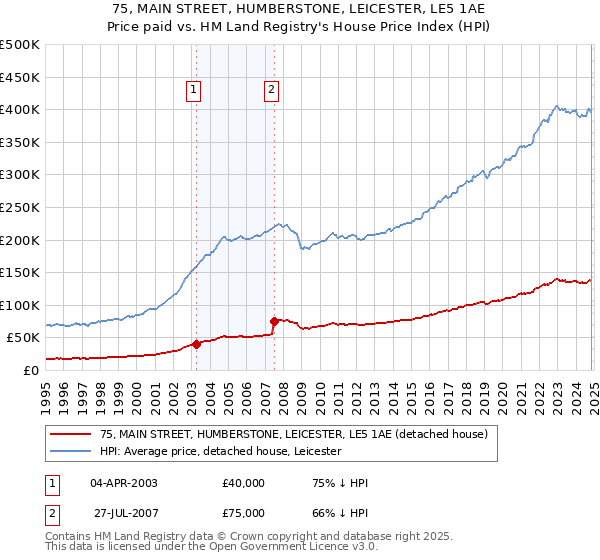 75, MAIN STREET, HUMBERSTONE, LEICESTER, LE5 1AE: Price paid vs HM Land Registry's House Price Index