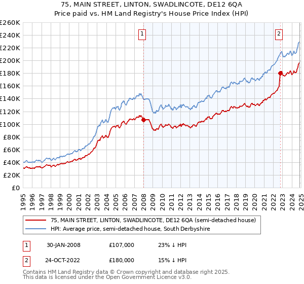 75, MAIN STREET, LINTON, SWADLINCOTE, DE12 6QA: Price paid vs HM Land Registry's House Price Index