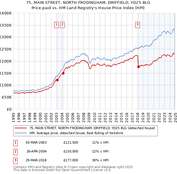 75, MAIN STREET, NORTH FRODINGHAM, DRIFFIELD, YO25 8LG: Price paid vs HM Land Registry's House Price Index