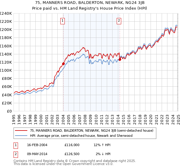 75, MANNERS ROAD, BALDERTON, NEWARK, NG24 3JB: Price paid vs HM Land Registry's House Price Index