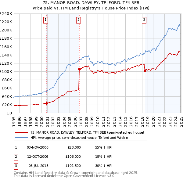 75, MANOR ROAD, DAWLEY, TELFORD, TF4 3EB: Price paid vs HM Land Registry's House Price Index