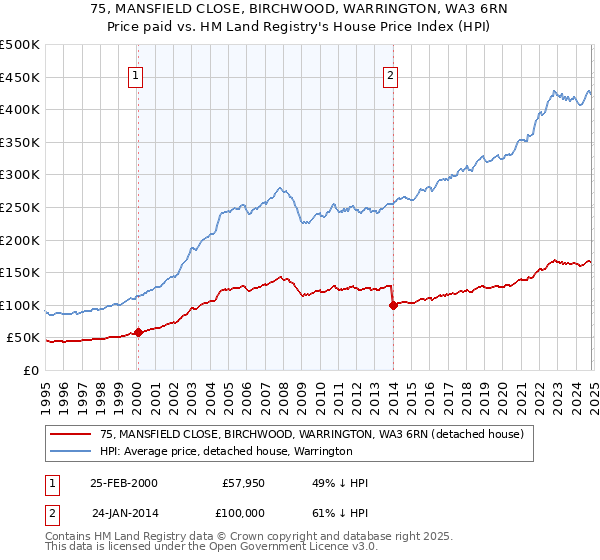 75, MANSFIELD CLOSE, BIRCHWOOD, WARRINGTON, WA3 6RN: Price paid vs HM Land Registry's House Price Index