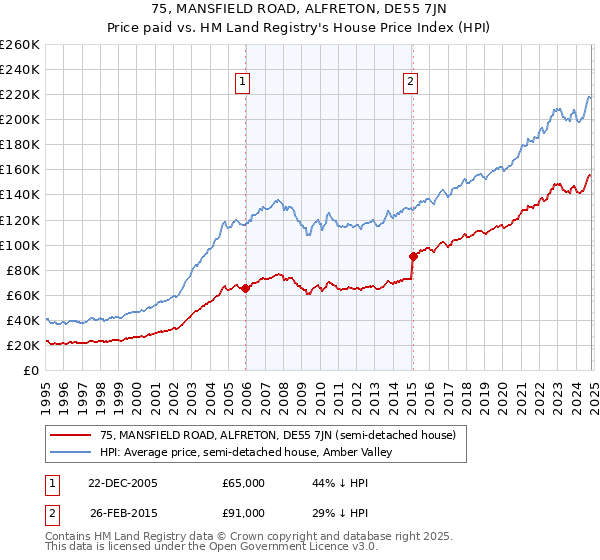 75, MANSFIELD ROAD, ALFRETON, DE55 7JN: Price paid vs HM Land Registry's House Price Index