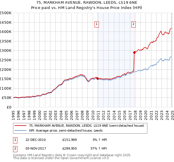 75, MARKHAM AVENUE, RAWDON, LEEDS, LS19 6NE: Price paid vs HM Land Registry's House Price Index