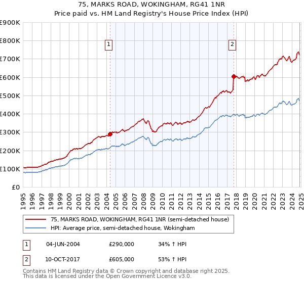 75, MARKS ROAD, WOKINGHAM, RG41 1NR: Price paid vs HM Land Registry's House Price Index