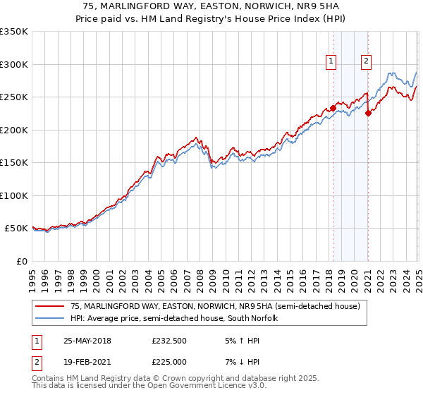 75, MARLINGFORD WAY, EASTON, NORWICH, NR9 5HA: Price paid vs HM Land Registry's House Price Index