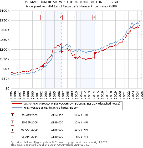 75, MARSHAM ROAD, WESTHOUGHTON, BOLTON, BL5 2GX: Price paid vs HM Land Registry's House Price Index