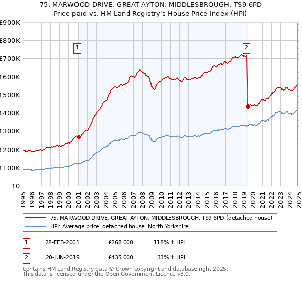 75, MARWOOD DRIVE, GREAT AYTON, MIDDLESBROUGH, TS9 6PD: Price paid vs HM Land Registry's House Price Index