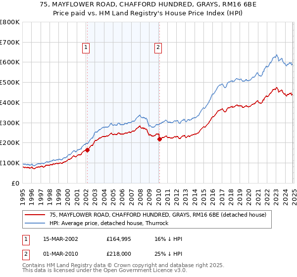 75, MAYFLOWER ROAD, CHAFFORD HUNDRED, GRAYS, RM16 6BE: Price paid vs HM Land Registry's House Price Index