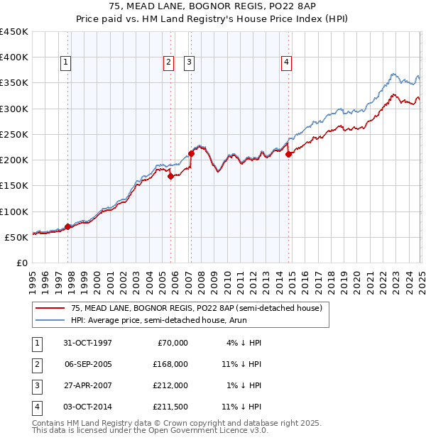 75, MEAD LANE, BOGNOR REGIS, PO22 8AP: Price paid vs HM Land Registry's House Price Index