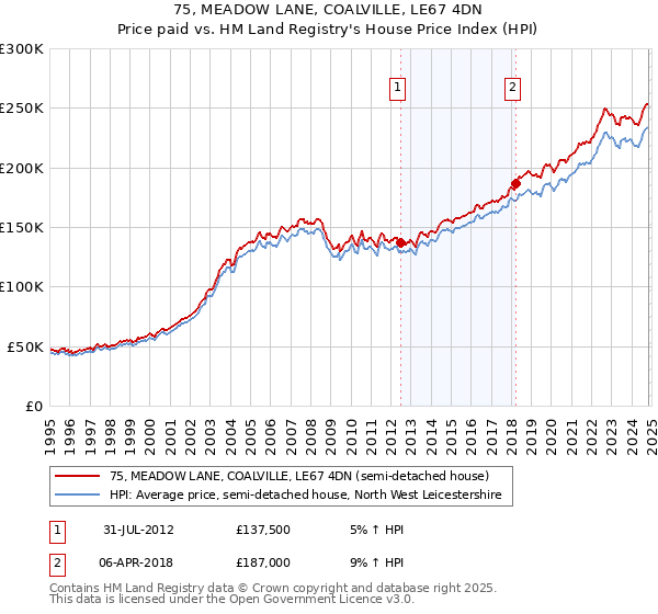 75, MEADOW LANE, COALVILLE, LE67 4DN: Price paid vs HM Land Registry's House Price Index