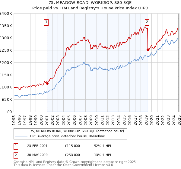 75, MEADOW ROAD, WORKSOP, S80 3QE: Price paid vs HM Land Registry's House Price Index