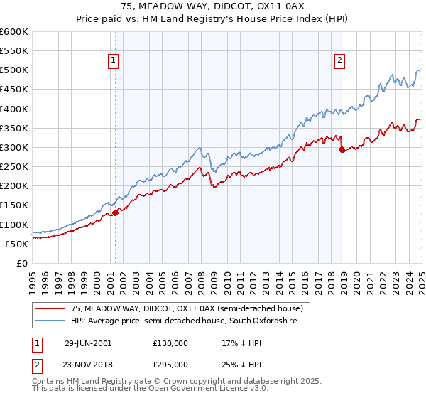 75, MEADOW WAY, DIDCOT, OX11 0AX: Price paid vs HM Land Registry's House Price Index