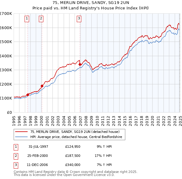 75, MERLIN DRIVE, SANDY, SG19 2UN: Price paid vs HM Land Registry's House Price Index