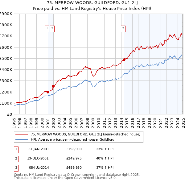 75, MERROW WOODS, GUILDFORD, GU1 2LJ: Price paid vs HM Land Registry's House Price Index