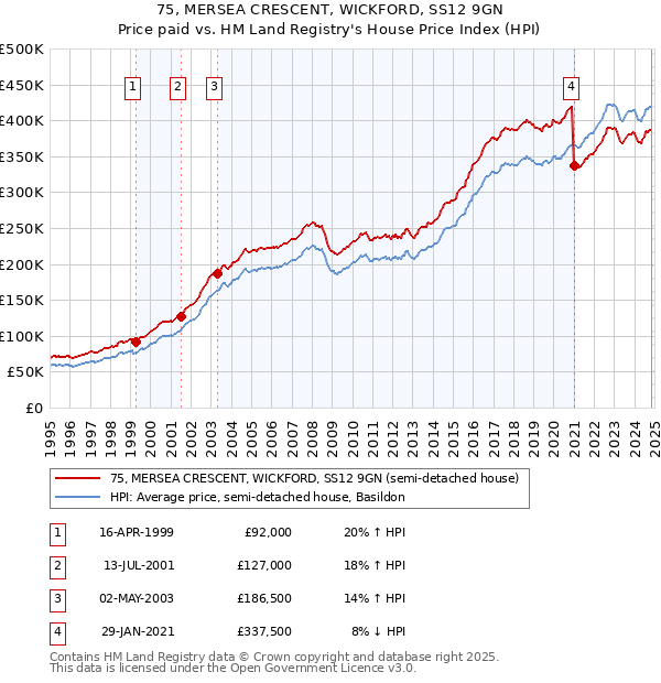 75, MERSEA CRESCENT, WICKFORD, SS12 9GN: Price paid vs HM Land Registry's House Price Index