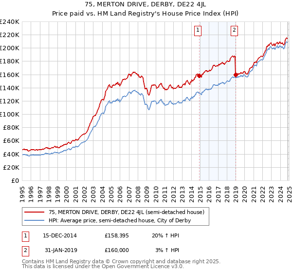 75, MERTON DRIVE, DERBY, DE22 4JL: Price paid vs HM Land Registry's House Price Index