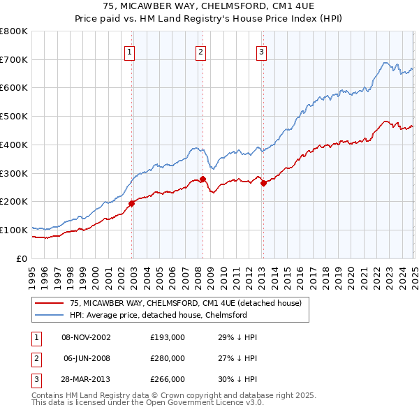 75, MICAWBER WAY, CHELMSFORD, CM1 4UE: Price paid vs HM Land Registry's House Price Index