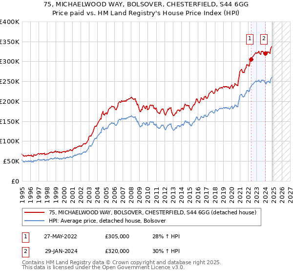 75, MICHAELWOOD WAY, BOLSOVER, CHESTERFIELD, S44 6GG: Price paid vs HM Land Registry's House Price Index