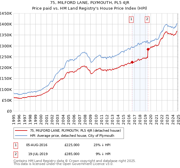 75, MILFORD LANE, PLYMOUTH, PL5 4JR: Price paid vs HM Land Registry's House Price Index