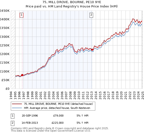 75, MILL DROVE, BOURNE, PE10 9YE: Price paid vs HM Land Registry's House Price Index