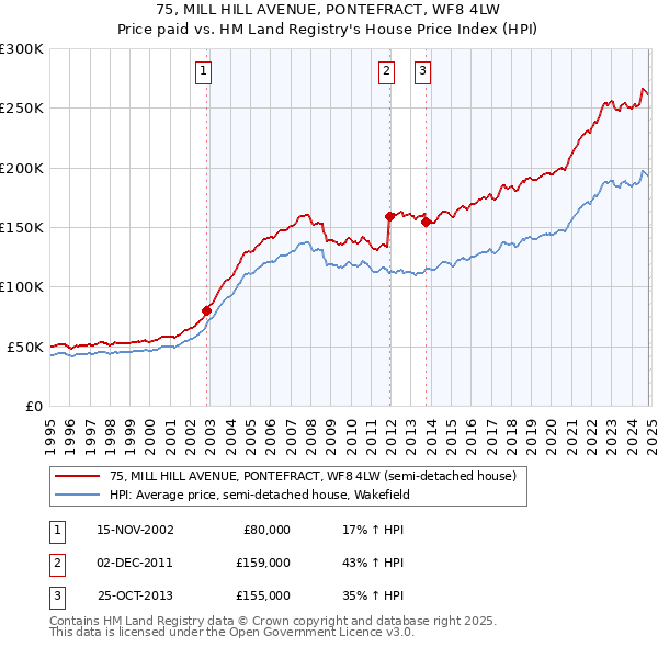 75, MILL HILL AVENUE, PONTEFRACT, WF8 4LW: Price paid vs HM Land Registry's House Price Index