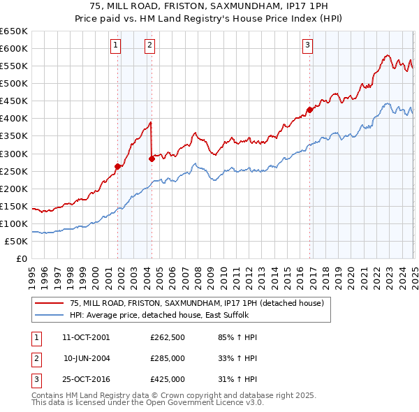 75, MILL ROAD, FRISTON, SAXMUNDHAM, IP17 1PH: Price paid vs HM Land Registry's House Price Index