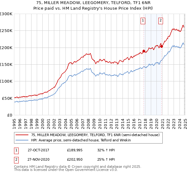 75, MILLER MEADOW, LEEGOMERY, TELFORD, TF1 6NR: Price paid vs HM Land Registry's House Price Index