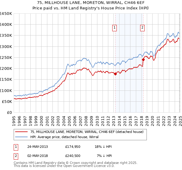 75, MILLHOUSE LANE, MORETON, WIRRAL, CH46 6EF: Price paid vs HM Land Registry's House Price Index