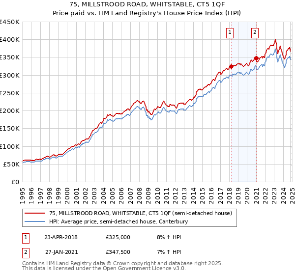 75, MILLSTROOD ROAD, WHITSTABLE, CT5 1QF: Price paid vs HM Land Registry's House Price Index