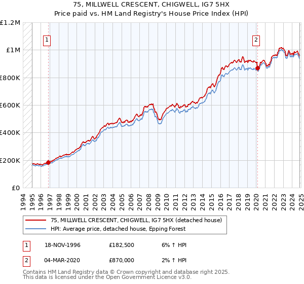 75, MILLWELL CRESCENT, CHIGWELL, IG7 5HX: Price paid vs HM Land Registry's House Price Index