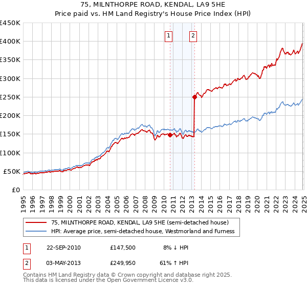 75, MILNTHORPE ROAD, KENDAL, LA9 5HE: Price paid vs HM Land Registry's House Price Index