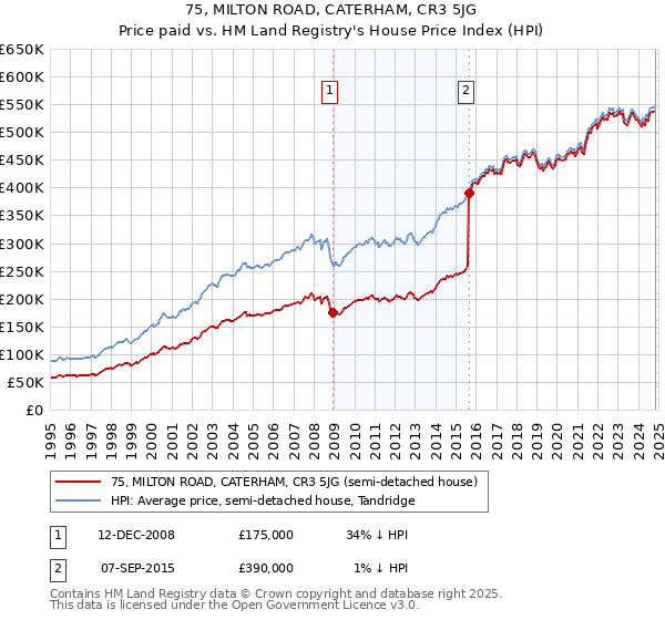 75, MILTON ROAD, CATERHAM, CR3 5JG: Price paid vs HM Land Registry's House Price Index