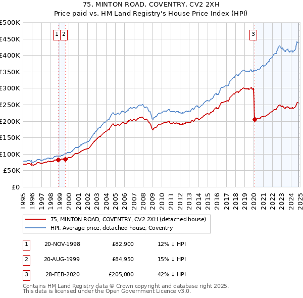 75, MINTON ROAD, COVENTRY, CV2 2XH: Price paid vs HM Land Registry's House Price Index