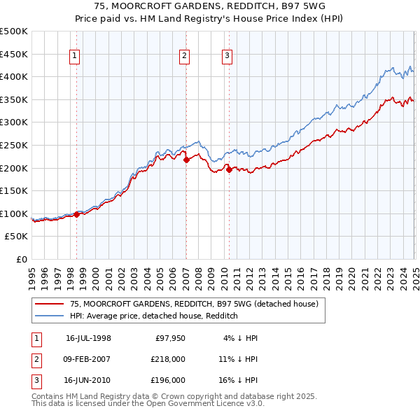 75, MOORCROFT GARDENS, REDDITCH, B97 5WG: Price paid vs HM Land Registry's House Price Index