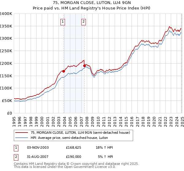 75, MORGAN CLOSE, LUTON, LU4 9GN: Price paid vs HM Land Registry's House Price Index