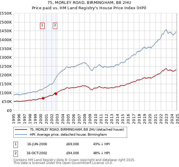 75, MORLEY ROAD, BIRMINGHAM, B8 2HU: Price paid vs HM Land Registry's House Price Index