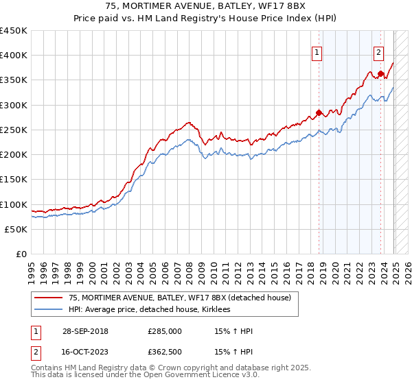 75, MORTIMER AVENUE, BATLEY, WF17 8BX: Price paid vs HM Land Registry's House Price Index