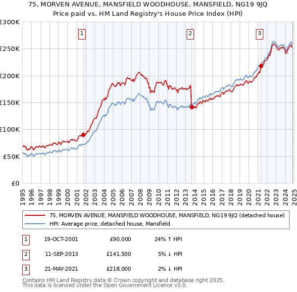 75, MORVEN AVENUE, MANSFIELD WOODHOUSE, MANSFIELD, NG19 9JQ: Price paid vs HM Land Registry's House Price Index