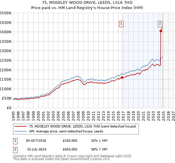 75, MOSELEY WOOD DRIVE, LEEDS, LS16 7HD: Price paid vs HM Land Registry's House Price Index