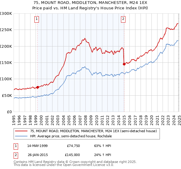 75, MOUNT ROAD, MIDDLETON, MANCHESTER, M24 1EX: Price paid vs HM Land Registry's House Price Index