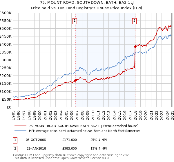 75, MOUNT ROAD, SOUTHDOWN, BATH, BA2 1LJ: Price paid vs HM Land Registry's House Price Index