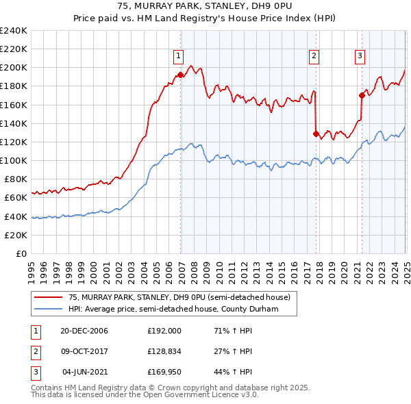 75, MURRAY PARK, STANLEY, DH9 0PU: Price paid vs HM Land Registry's House Price Index